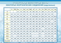 Стенд "Относительные молекулярные массы" - «globural.ru» - Тверь