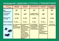 Таблица Обобщение сведений групп углеводородов (винил) - «globural.ru» - Тверь