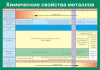 Таблица Химические свойства металлов (винил) - «globural.ru» - Тверь