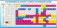 Стенд "Растворимость кислот, солей и оснований в воде (краткая)" - «globural.ru» - Тверь