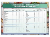 Стенд "Соотношение меры и массы некоторых продуктов" - «globural.ru» - Тверь
