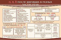 Стенд "о, е, ё, после шипящих в разных частях речи" - «globural.ru» - Тверь