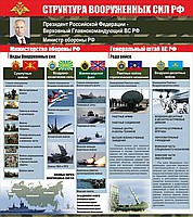 Стенд "Структура Вооруженных сил Российской Федерации" (вариант 2) - «globural.ru» - Тверь
