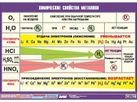 Таблица демонстрационная "Химические свойства металлов" (винил 100х140) - «globural.ru» - Тверь