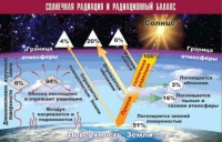 Таблица демонстрационная "Солнечная радиация и радиационный баланс" (винил 70x100) - «globural.ru» - Тверь