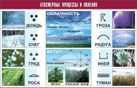 Таблица демонстрационная "Атмосферные процессы и явления" (винил 70x100) - «globural.ru» - Тверь