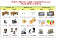 Плакаты и таблицы по немецкому языку - «globural.ru» - Тверь