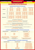 Таблица Грамматика немецкого языка. Имя прилагательное 1000*1400 винил - «globural.ru» - Тверь