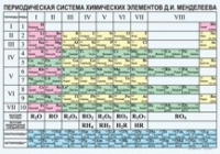 Химия. Периодическая система химических элементов Д.И.Менделеева. - «globural.ru» - Тверь