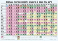Химия. Растворимость солей, кислот и оснований в воде - «globural.ru» - Тверь