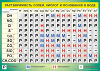 Таблица Растворимость солей, кислот  и оснований в воде 1000*1400 винил - «globural.ru» - Тверь