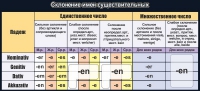 Стенд "Склонение имен существительных" - «globural.ru» - Тверь