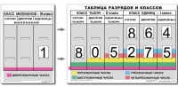 Разряды и классы чисел. Интерактивная таблица по математике для начальной школы (иллюстрирует 3 класса) - «globural.ru» - Тверь