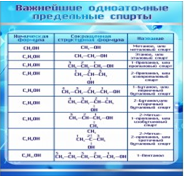 Стенд "Важнейшие одноатомные предельные спирты" - «globural.ru» - Тверь