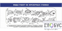 Стенд "Виды работ на фрезерных станках" - «globural.ru» - Тверь