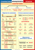 Таблица Грамматика французского языка. Наречия 1000*1400 винил	 - «globural.ru» - Тверь