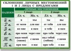 Русский язык. "Орфография. 4-5 класс." Таблицы по русскому языку - «globural.ru» - Тверь