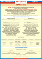 Таблица Грамматика русского языка. Наречие 1000*1400 винил - «globural.ru» - Тверь