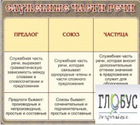 Стенд "Служебные части речи" - «globural.ru» - Тверь
