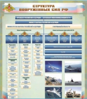 Стенд "Структура Вооруженных сил Российской Федерации" (вариант 1) - «globural.ru» - Тверь