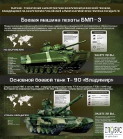 Стенд "Тактико-технические характеристики вооружения и военной техники" - «globural.ru» - Тверь