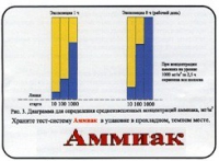Тест-система «Аммиак» - «globural.ru» - Тверь