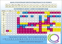 Стенд "Растворимость кислот, солей и оснований в воде (подробная)" - «globural.ru» - Тверь