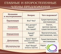 Стенд "Главные и второстепенные члены предложения" - «globural.ru» - Тверь