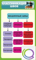 Стенд "Классификация швов" - «globural.ru» - Тверь