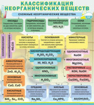 Стенд "Классификация неорганических веществ" - «globural.ru» - Тверь