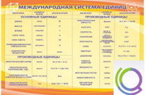 Стенд "Международная система единиц" - «globural.ru» - Тверь
