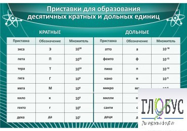 Стенд "Приставки для образования десятичных кратных и дольных единиц" - «globural.ru» - Тверь