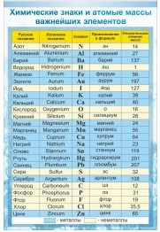 Стенд "Химические знаки и атомные массы" - «globural.ru» - Тверь
